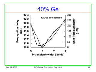 Jan. 28, 2015 NIT-Patna: Foundation Day 2015 46
40% Ge
10.8
11.0
11.2
11.4
11.6
11.8
12.0
12.2
12.4
3 5 7 9
P-transistor width (lamda)
Propagationdelay
(nS)
0
50
100
150
200
250
300
Shiftfromsymmetry
(mV)
40% Ge composition
 