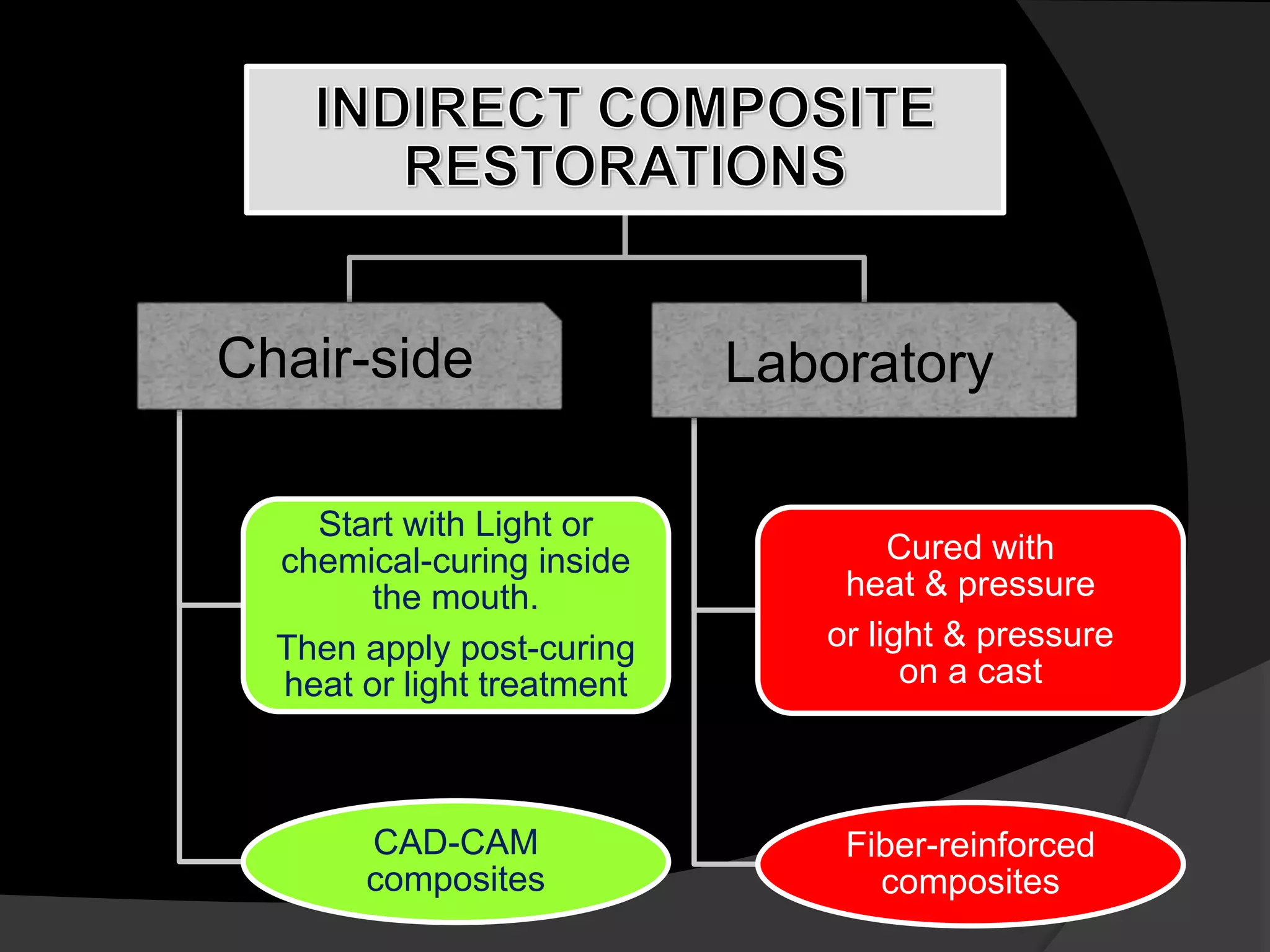 Chair-side
Start with Light or
chemical-curing inside
the mouth.
Then apply post-curing
heat or light treatment
CAD-CAM
composites
Laboratory
Cured with
heat & pressure
or light & pressure
on a cast
Fiber-reinforced
composites
 