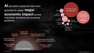 © Inlumino Consulting, 2019 | 22© Inlumino Consulting, 2019 | 22
AI and other analytical tools have
potential to create major
economic impact across
industries, functions and business
problems…
Marketing and sales
up to $2.6 trillion
Suplly-chain
management and
manufacturing
up to
$2.6 trillion
0.2
0.1
0.1
0.1
Up to
0.4
0.2Risk
Service
operations
Other
operations
Finance
and IT
Product
development
HR
Strategy and
corporate
finance (<0.1)
AI in construction
Source: McKinsey
Project schedule
optimizers
Image recognition
and classification
Enhanced
analytics
Supply chain
optimization Outcomes prediction for
constructability issues
Machine learning for quality
control and claims management
Continuous design
optimization
 