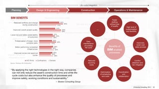 © Inlumino Consulting, 2019 | 32© Inlumino Consulting, 2019 | 32
Planning Design & Engineering Construction Operations & Maintenance
Life-cycle Integration
User interfaces
and applications
Digital / physical
Integration layer
Equipment and
sensors
Software
platform and
control
Simulation and virtual reality Mobile interfaces and augmented reality
Big data and analytics
Additive manufacturing
3D scanning
Intelligent construction equipment and robotics
Drones (unmanned areal vehicles) Embedded sensors
Building information management – cloud based
Ubiquitous connectivity and tracking
Blockchain – smart contracts
Benefits of
BIM enabled
processes
Conflict
detection and
risk mitigation
High level of
customization
and flexibility
Optimization
of scheduling
and costs
Coordination
and
collaboration
Easy
maintenance
of building
life-cycle
Faster
drafting
without loss
of quality
Improved,
lower cost
sales process
Reduced
sourcing
costs
,,,
38%
40%
31%
36%
59%
47%
32%
34%
46%
43%
60%
65%
36%
38%
35%
37%
44%
55%
Improved review and approval
cycles
Better performing completed
infrastructure
Prefabrication of larger, more
complex parts
Lower risk and better predictability
of outcomes
Improved overall project quality
Reduced conflicts and change
during construction
A/E Firms Contractors Owners
Source: “McGraw-Hill Construction
BIM BENEFITS
“By applying the right technologies in the right way, companies
can not only reduce the asset’s construction time and while life-
cycle costs but also enhance the quality of processes and
improve safety, working conditions and sustainability.”
— Boston Consulting Group
 