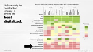 © Inlumino Consulting, 2019 | 39© Inlumino Consulting, 2019 | 39
Assets Usage Labor
Sector
Overall
digitalization
Digital
spending
Digitalasset
stock
Transactions
Interactions
Business
processes
Market
Making
Digital
spendingon
workers
Digitalcapital
deepening
Digitalization
ofwork
ICT
Media
Professional services
Finance and insurance
Wholesale trade
Advanced manufacturing
Oil and gas
Utilities
Chemicals and
pharmaceuticals
Basic goods manufacturing
Mining
…
Personnel and local services
Government
Healthcare
Hospitality
Construction
Agriculture and hunting
Relatively low
digitalization
Relatively high
digitalization
McKinsey Global Institute industry digitization index; 2015 or latest available data
Unfortunately the
construction
industry is
among the
least
digitalized.
Sources: McKinsey
 