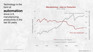 © Inlumino Consulting, 2019 | 6
0
20
40
60
80
100
120
5
10
15
20
25
IndustrialProduction–Manufacturing(2012=100)
#ofEmployees(millions)
MMaannuuffaaccttuurriinngg –– JJoobbss vvss.. PPrroodduuccttiioonn
(1972 – 2018)
Manufacturing - All Employees
Industrial Production - Manufacturing
1970 1980 1990 2000 2010
Technology in the
form of
automation
drove U.S.
manufacturing
productivity in the
last 50 years.
25% less employees
2.9 x increase in production
Source: FRED Economic Data, Inlumino analysis
© Inlumino Consulting, 2019 | 6
 