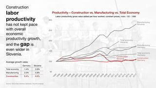 © Inlumino Consulting, 2019 | 9
Construction
labor
productivity
has not kept pace
with overall
economic
productivity growth,
and the gap is
even wider in
Slovenia.
50
100
150
200
250
300
1995
1996
1997
1998
1999
2000
2001
2002
2003
2004
2005
2006
2007
2008
2009
2010
2011
2012
2013
2014
2015
2016
2017
Labor productivity gross value added per hour worked, constant prices, index: 100 - 1996
Manufacturing
Germany
Construction
Germany
Manufacturing
Slovenia
Construction
Slovenia
Total economy
Slovenia
Total economy
Germany
Average growth rates:
Germany Slovenia
Total economy 1.4% 2.6%
Manufacturing 2.5% 4.8%
Construction 0.4% 0.5%
Source: OECD.Stat statistics database, Inlumino analysis
PPrroodduuccttiivviittyy –– CCoonnssttrruuccttiioonn vvss.. MMaannuuffaaccttuurriinngg vvss.. TToottaall EEccoonnoommyy
 