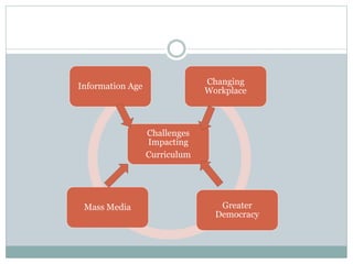 Challenges
Impacting
Curriculum
Changing
Workplace
Greater
Democracy
Mass Media
Information Age
 