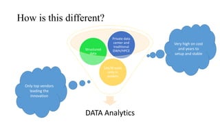 DATA Analytics
SAS/BI tools
only in
pockets
Structured
data
Private data
center and
traditional
DWH/HPCE
How is this different?
Very high on cost
and years to
setup and stable
Only top vendors
leading the
innovation
 