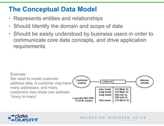 The Conceptual Data Model 
10 
• Represents entities and relationships 
• Should Identify the domain and scope of data 
• Should be easily understood by business users in order to 
communicate core data concepts, and drive application 
requirements 
Copyright 2014 by Data Blueprint 
Example: 
We need to model customer 
address data. A customer may have 
many addresses, and many 
customers may share one address. 
“many to many” 
 