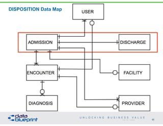 11 
DISPOSITION Data Map 
11 
Copyright 2014 by Data Blueprint 
 