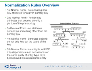 Normalization Rules Overview 
18 
Copyright 2014 by Data Blueprint 
• 1st Normal Form - no repeating non-key 
attributes for a given primary key 
• 2nd Normal Form - no non-key 
attributes that depend on only a 
portion of the primary key 
• 3rd Normal Form - no attributes 
depend on something other than the 
primary key 
• 4th Normal Form - attributes depend 
on not only key but the value of the 
key 
• 5th Normal Form - an entity is in 5NBF 
if its dependencies on occurrences of 
the same entity of entity type have 
been moved into a structured entity 
 
