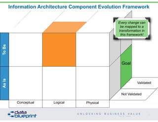 Information Architecture Component Evolution Framework 
Conceptual Logical Physical 
Every change can 
be mapped to a 
transformation in 
this framework! 
Goal 
Validated 
Not Validated 
21 
Copyright 2014 by Data Blueprint 
 