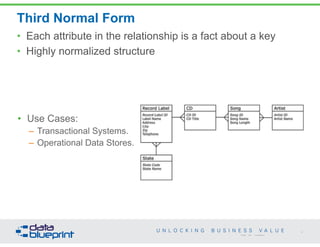Third Normal Form 
22 
• Each attribute in the relationship is a fact about a key 
• Highly normalized structure 
Copyright 2014 by Data Blueprint 
• Use Cases: 
– Transactional Systems. 
– Operational Data Stores. 
! 
! 
 