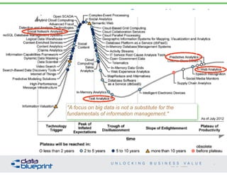 Gartner Hype Cycle 
29 
"A focus on big data is not a substitute for the 
fundamentals of information management." 
Copyright 2014 by Data Blueprint 
 