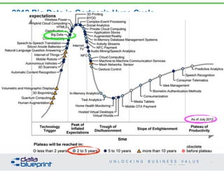 2012 Big Data in Gartner’s Hype Cycle 
30 
Copyright 2014 by Data Blueprint 
 