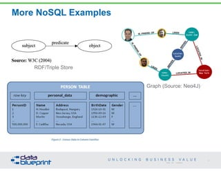 More NoSQL Examples 
35 
Copyright 2014 by Data Blueprint 
RDF/Triple Store 
Graph (Source: Neo4J) 
 