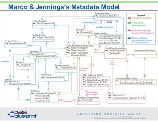 Marco & Jennings's Metadata Model 
Source:http://dmreview.com/article_sub.cfm?articleID=1000941 used with permission 
40 
Copyright 2014 by Data Blueprint 
 