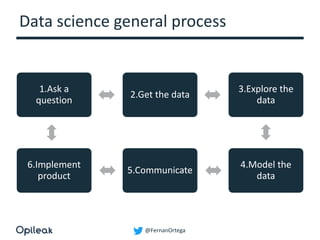 @FernanOrtega
Data science general process
1.Ask a
question
2.Get the data
3.Explore the
data
4.Model the
data
5.Communicate
6.Implement
product
 