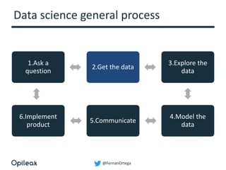 @FernanOrtega
Data science general process
1.Ask a
question
2.Get the data
3.Explore the
data
4.Model the
data
5.Communicate
6.Implement
product
 