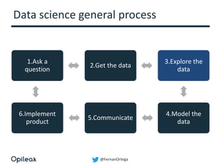 @FernanOrtega
Data science general process
1.Ask a
question
2.Get the data
3.Explore the
data
4.Model the
data
5.Communicate
6.Implement
product
 