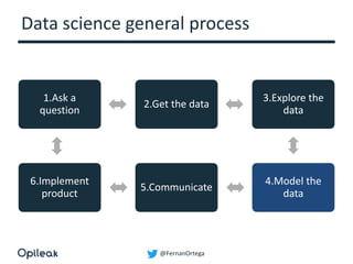 @FernanOrtega
Data science general process
1.Ask a
question
2.Get the data
3.Explore the
data
4.Model the
data
5.Communicate
6.Implement
product
 