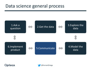 @FernanOrtega
Data science general process
1.Ask a
question
2.Get the data
3.Explore the
data
4.Model the
data
5.Communicate
6.Implement
product
 