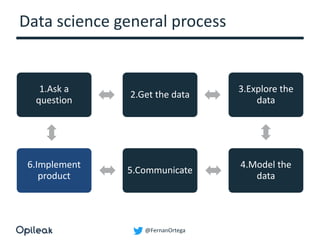 @FernanOrtega
Data science general process
1.Ask a
question
2.Get the data
3.Explore the
data
4.Model the
data
5.Communicate
6.Implement
product
 