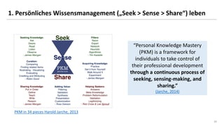 2929
1. Persönliches Wissensmanagement („Seek > Sense > Share“) leben
PKM in 34 pieces Harold Jarche, 2013
“Personal Knowl...