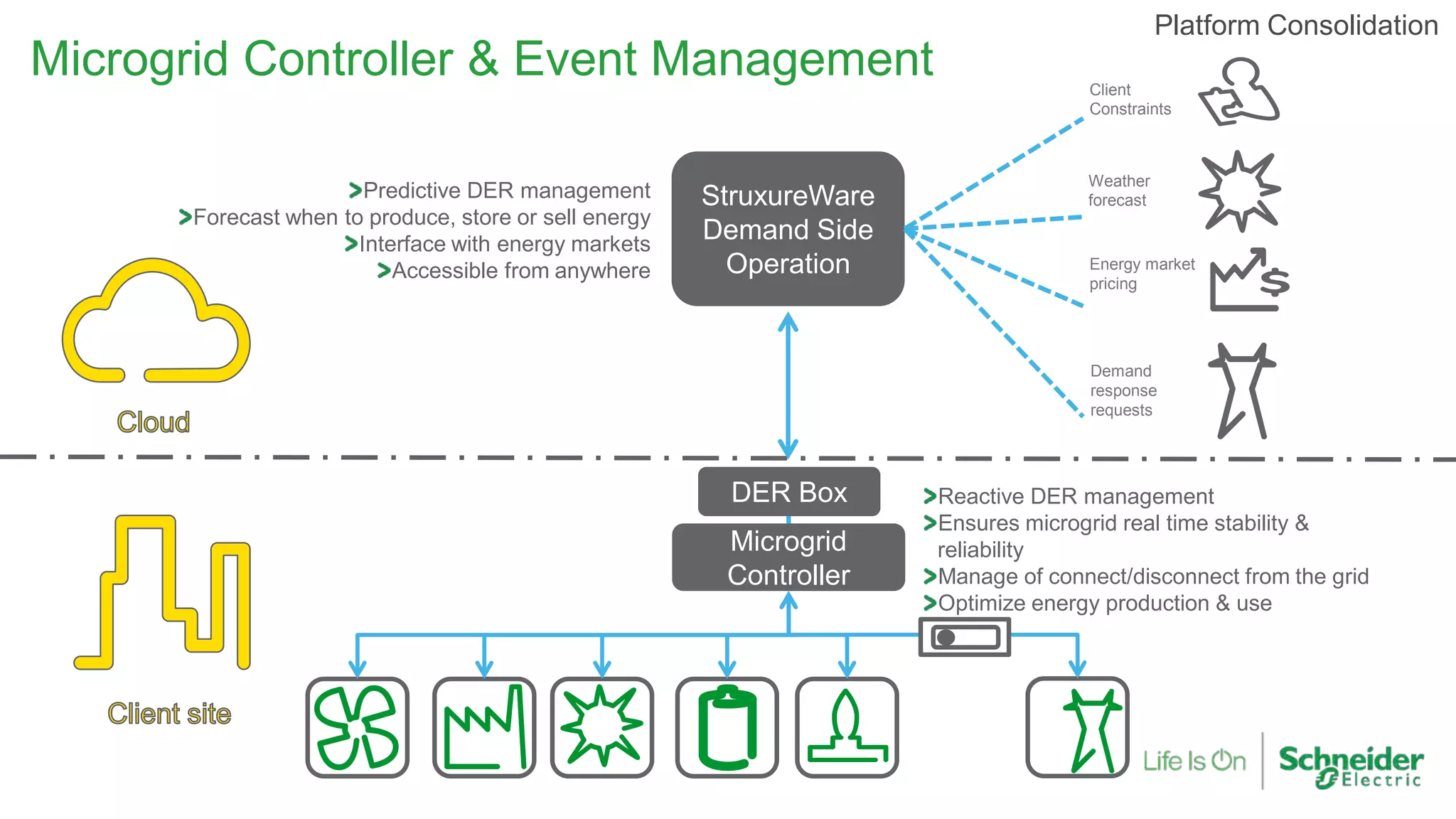 Microgrid Controller & Event Management
Reactive DER management
Ensures microgrid real time stability &
reliability
Manage of connect/disconnect from the grid
Optimize energy production & use
StruxureWare
Demand Side
Operation
Microgrid
Controller
Demand
response
requests
Energy market
pricing
Weather
forecast
Client
Constraints
Predictive DER management
Forecast when to produce, store or sell energy
Interface with energy markets
Accessible from anywhere
DER Box
Platform Consolidation
 