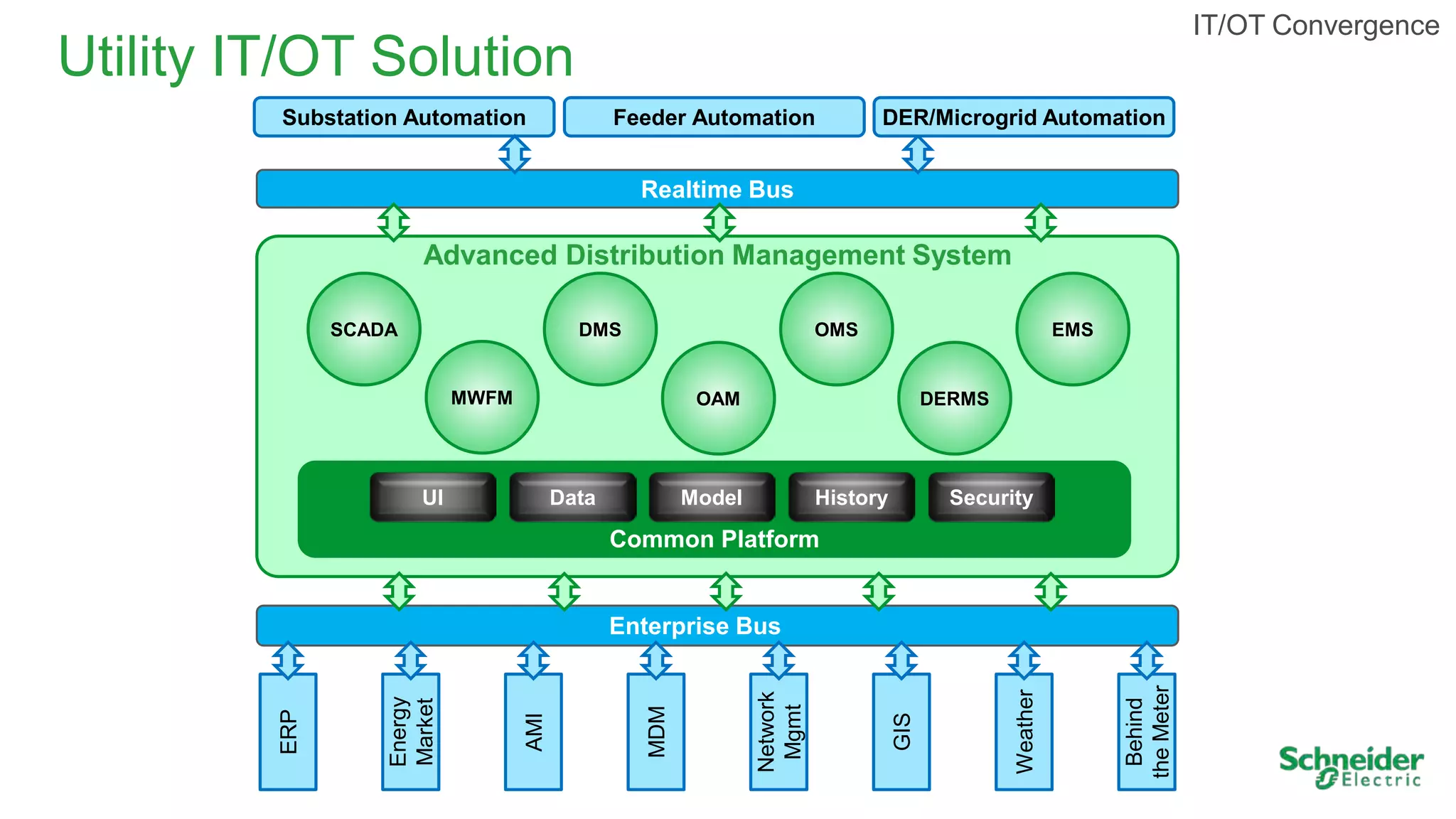 Realtime Bus
Advanced Distribution Management System
DMSSCADA OMS EMS
DERMSMWFM OAM
Feeder AutomationSubstation Automation
Enterprise Bus
ERP
Energy
Market
GIS
Network
Mgmt
AMI
Weather
MDM
Behind
theMeter
Common Platform
UI Model SecurityHistoryData
Utility IT/OT Solution
DER/Microgrid Automation
IT/OT Convergence
 
