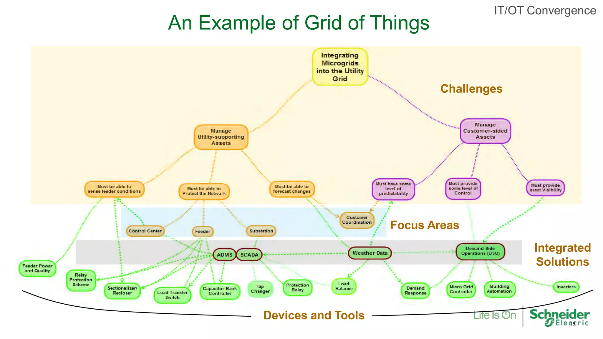 An Example of Grid of Things
Challenges
Focus Areas
Integrated
Solutions
Devices and Tools
15Source: Schneider Electric
IT/OT Convergence
 