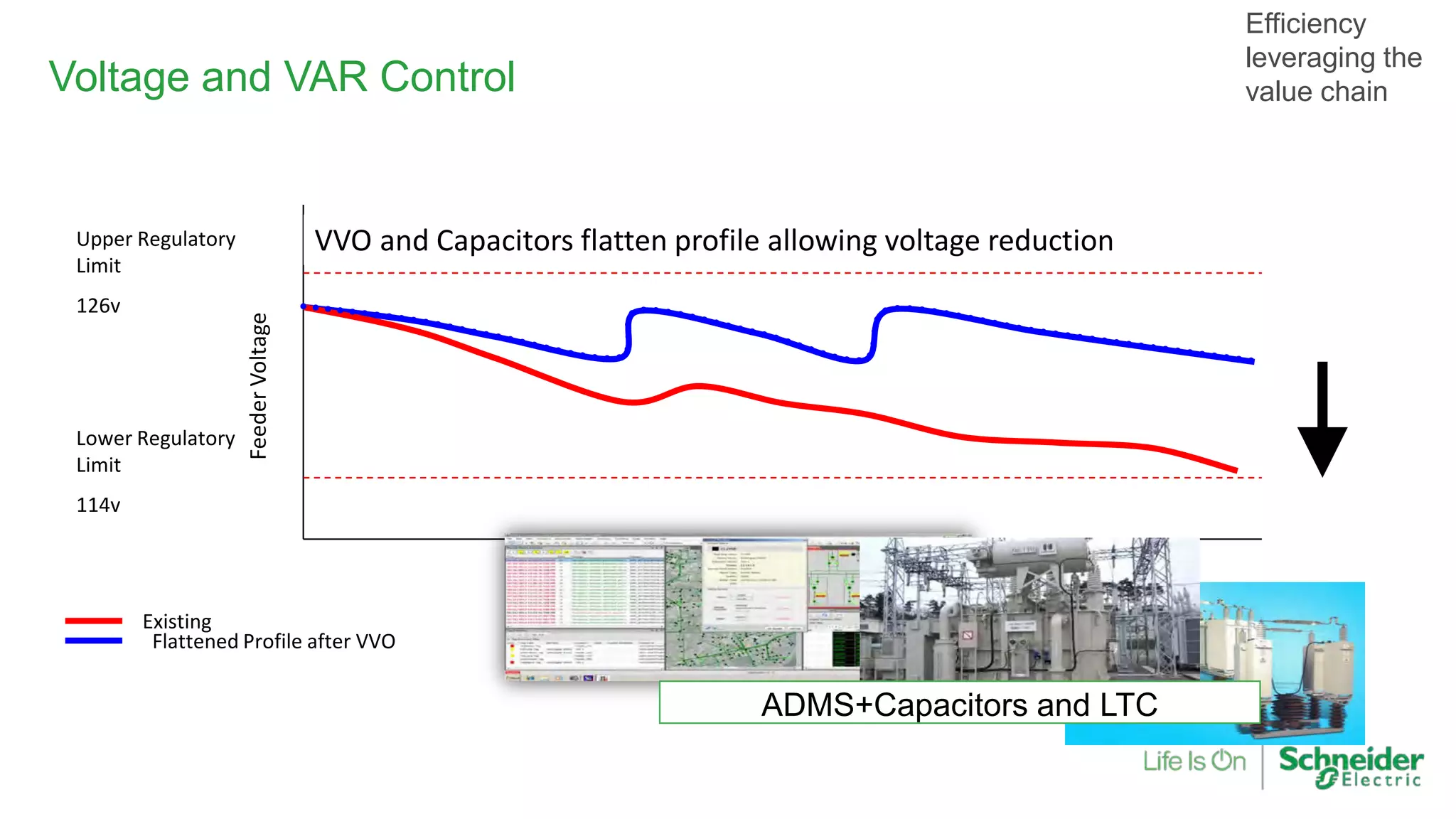 Voltage Profile – Power at substation diminishes over distance
Lower Regulatory
Limit
114v
Upper Regulatory
Limit
126v
VVO and Capacitors flatten profile allowing voltage reduction
Existing
Flattened Profile after VVO
Lower Voltage to Reduce MWs
CVR/VR
FeederVoltage
Feeder Length
Voltage and VAR Control
ADMS+Capacitors and LTC
Efficiency
leveraging the
value chain
 