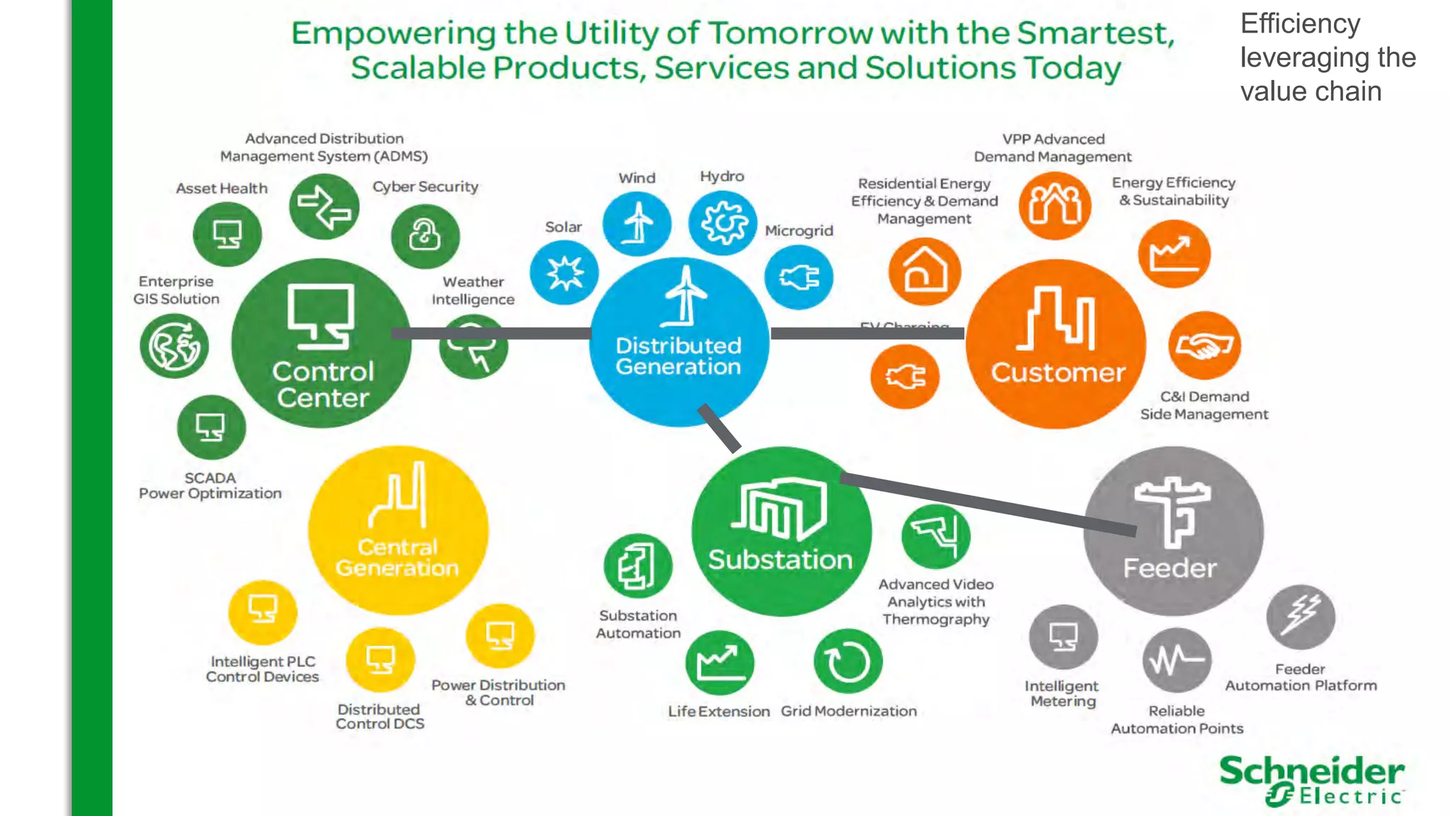 Confidential Property of Schneider Electric
Efficiency
leveraging the
value chain
 
