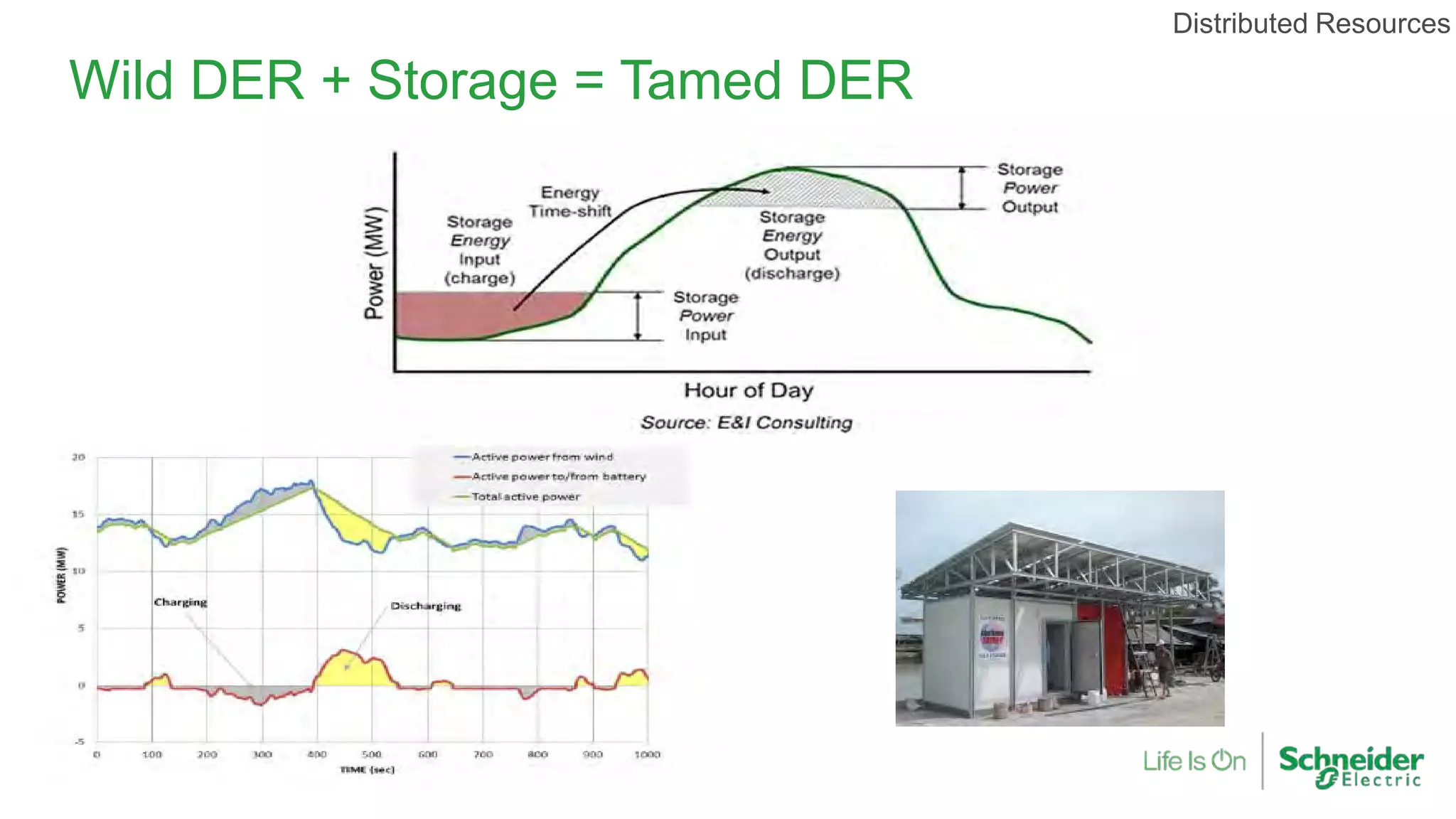 Wild DER + Storage = Tamed DER
Distributed Resources
 