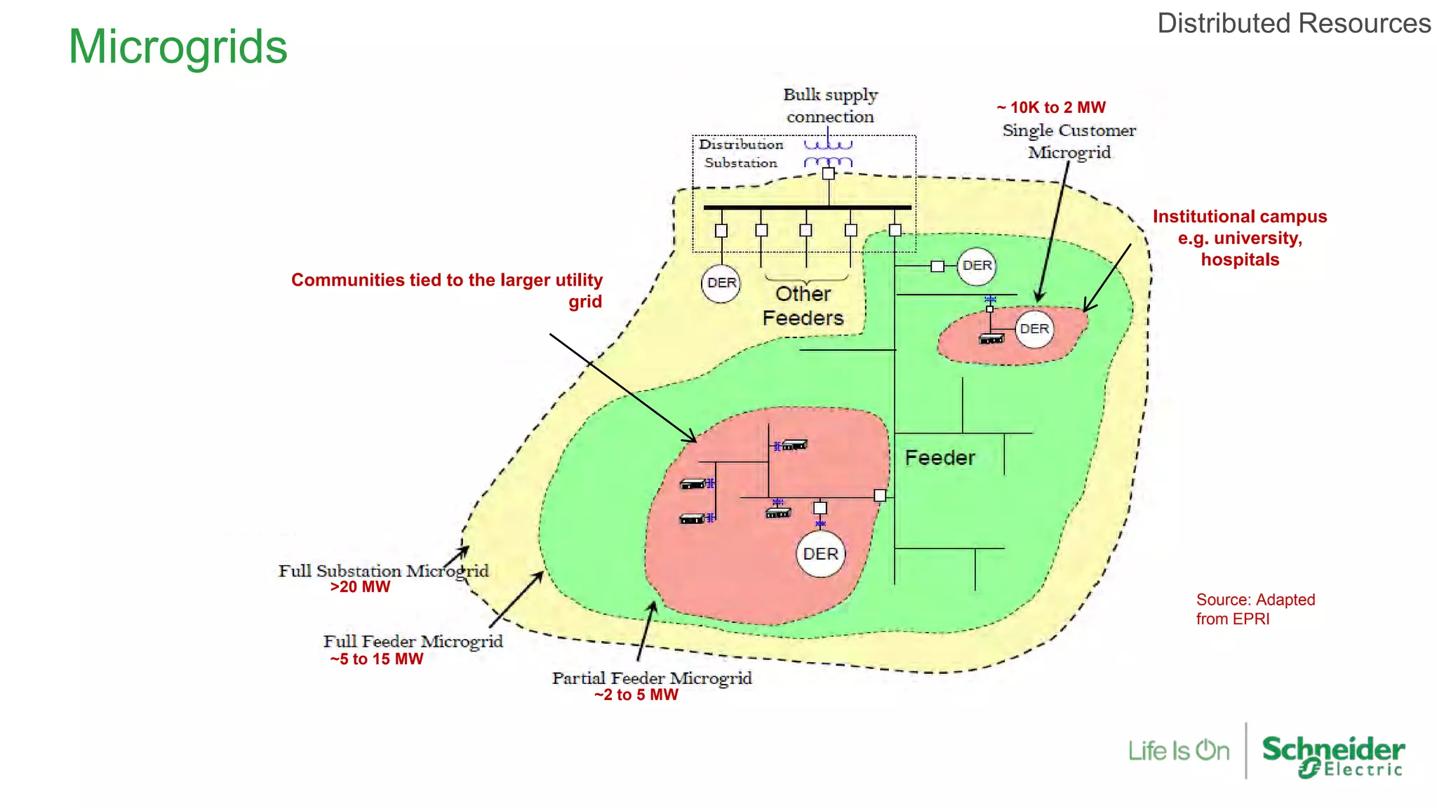 Source: Adapted
from EPRI
Institutional campus
e.g. university,
hospitals
>20 MW
~5 to 15 MW
~2 to 5 MW
~ 10K to 2 MW
Communities tied to the larger utility
grid
Microgrids
Distributed Resources
 
