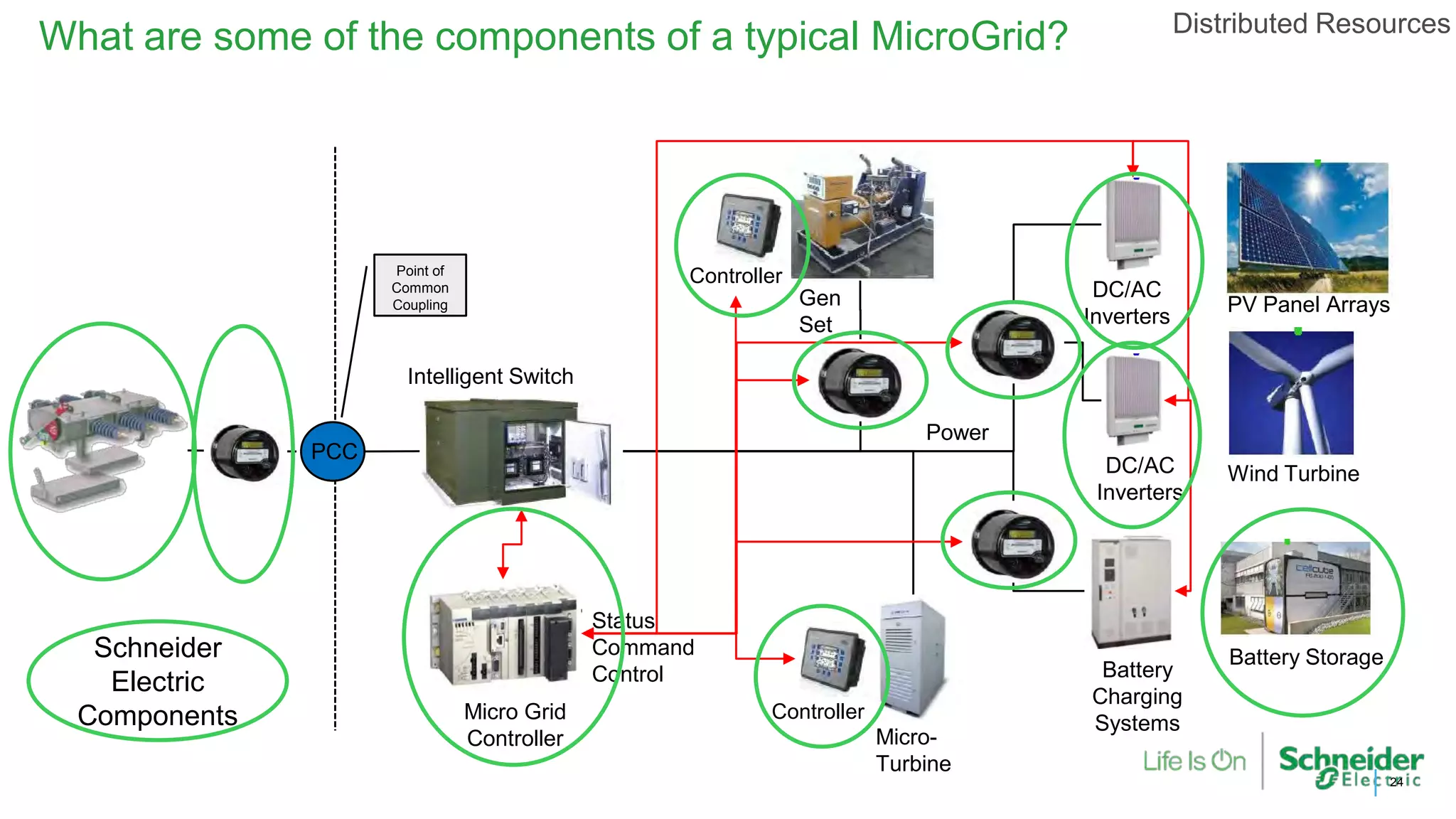What are some of the components of a typical MicroGrid?
24
Gen
Set
Micro-
Turbine
Battery Storage
Wind Turbine
PV Panel Arrays
DC/AC
Inverters
DC/AC
Inverters
Battery
Charging
Systems
Controller
Controller
Micro Grid
Controller
Intelligent Switch
Power
Status
Command
Control
PCC
Point of
Common
Coupling
Schneider
Electric
Components
Distributed Resources
 