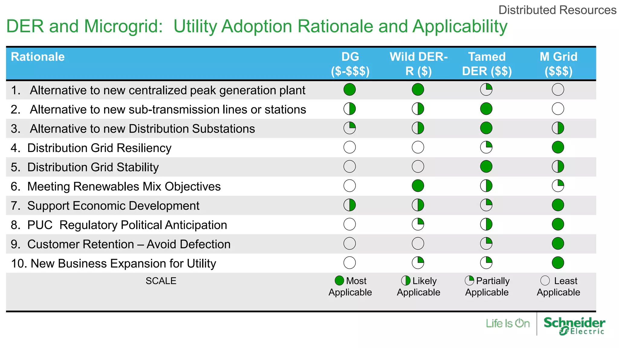 DER and Microgrid: Utility Adoption Rationale and Applicability
Rationale DG
($-$$$)
Wild DER-
R ($)
Tamed
DER ($$)
M Grid
($$$)
1. Alternative to new centralized peak generation plant
2. Alternative to new sub-transmission lines or stations
3. Alternative to new Distribution Substations
4. Distribution Grid Resiliency
5. Distribution Grid Stability
6. Meeting Renewables Mix Objectives
7. Support Economic Development
8. PUC Regulatory Political Anticipation
9. Customer Retention – Avoid Defection
10. New Business Expansion for Utility
SCALE Most
Applicable
Likely
Applicable
Partially
Applicable
Least
Applicable
Distributed Resources
 