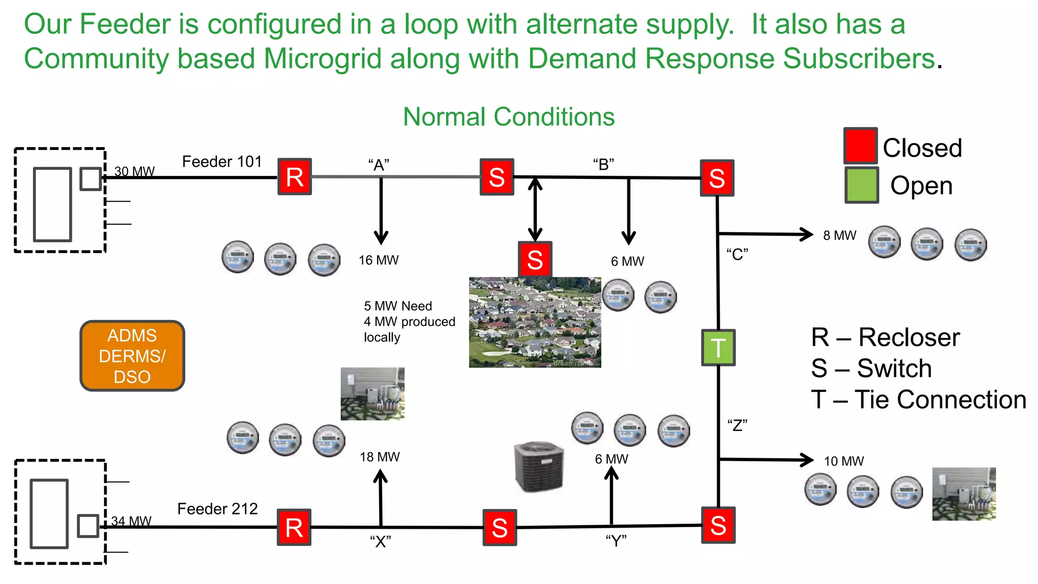 Confidential Property of Schneider Electric
Our Feeder is configured in a loop with alternate supply. It also has a
Community based Microgrid along with Demand Response Subscribers.
R S S
T
R S S
Feeder 212
Feeder 101 “A” “B”
“C”
“X” “Y”
“Z”
16 MW 6 MW
8 MW
5 MW Need
4 MW produced
locally
S
10 MW18 MW 6 MW
Closed
Open
R – Recloser
S – Switch
T – Tie Connection
ADMS
DERMS/
DSO
Normal Conditions
30 MW
34 MW
 