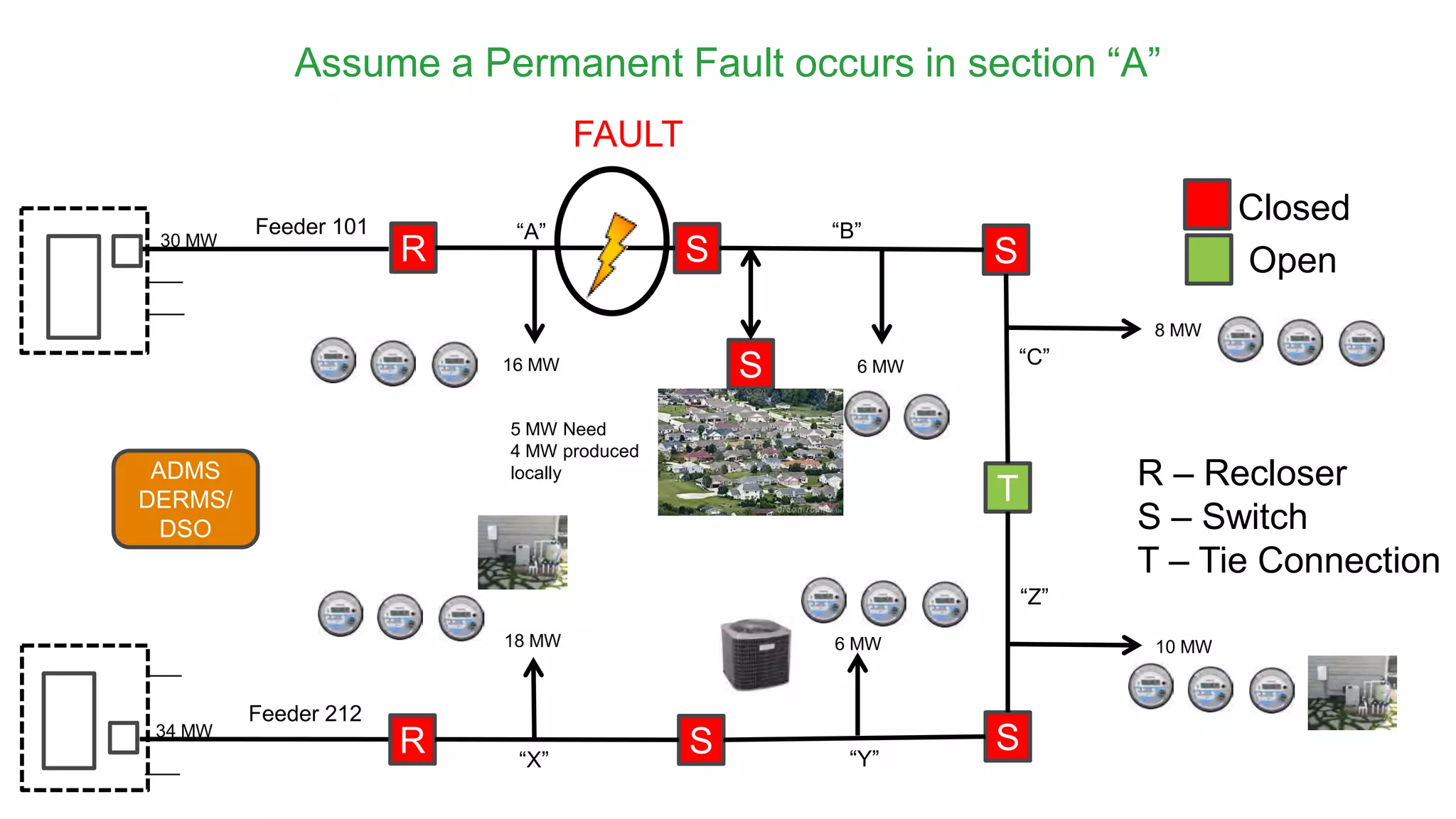 Confidential Property of Schneider Electric
Assume a Permanent Fault occurs in section “A”
R S S
T
R S S
“A” “B”
“C”
“X” “Y”
“Z”
16 MW 6 MW
8 MW
5 MW Need
4 MW produced
locally
S
10 MW18 MW 6 MW
Closed
Open
R – Recloser
S – Switch
T – Tie Connection
ADMS
DERMS/
DSO
FAULT
Feeder 212
Feeder 101
30 MW
34 MW
 