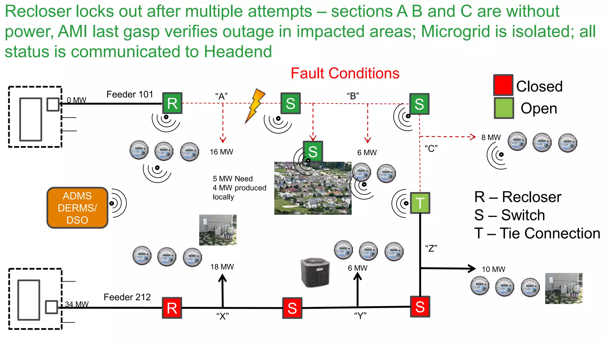 Confidential Property of Schneider Electric
Recloser locks out after multiple attempts – sections A B and C are without
power, AMI last gasp verifies outage in impacted areas; Microgrid is isolated; all
status is communicated to Headend
R S S
T
R S S
“A” “B”
“C”
“X” “Y”
“Z”
16 MW 6 MW
8 MW
5 MW Need
4 MW produced
locally
S
10 MW18 MW 6 MW
Closed
Open
R – Recloser
S – Switch
T – Tie Connection
ADMS
DERMS/
DSO
Fault Conditions
Feeder 212
Feeder 101
0 MW
34 MW
 