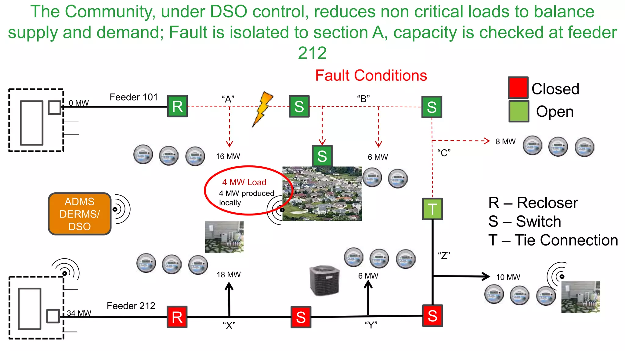 Confidential Property of Schneider Electric
The Community, under DSO control, reduces non critical loads to balance
supply and demand; Fault is isolated to section A, capacity is checked at feeder
212
R S S
T
R S S
“A” “B”
“C”
“X” “Y”
“Z”
16 MW 6 MW
8 MW
5 MW Load
4 MW produced
locally
S
Closed
Open
R – Recloser
S – Switch
T – Tie Connection
ADMS
DERMS/
DSO
Fault Conditions
Feeder 212
Feeder 101
0 MW
10 MW18 MW 6 MW
34 MW
4 MW Load
 