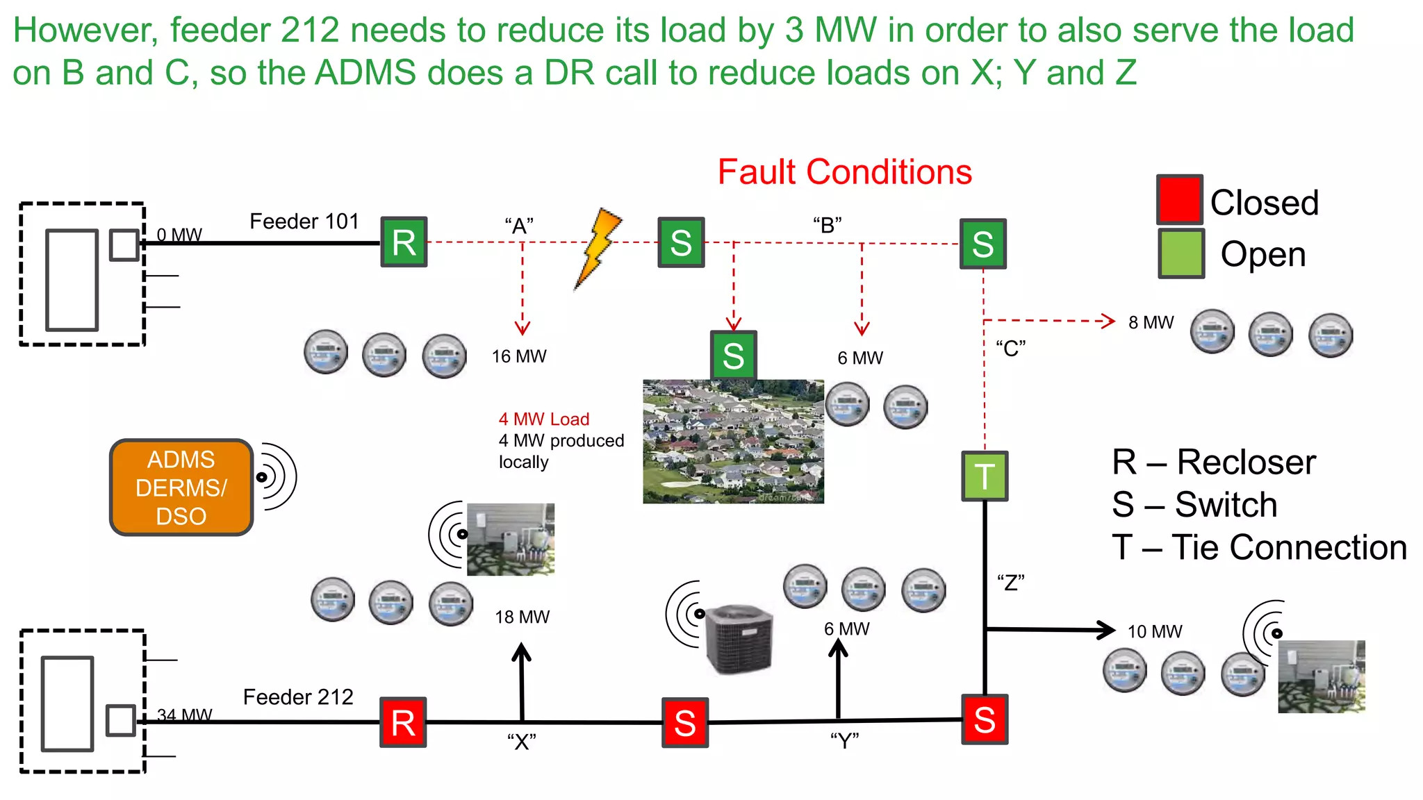 Confidential Property of Schneider Electric
R S S
T
R S S
“A” “B”
“C”
“X” “Y”
“Z”
16 MW 6 MW
8 MW
4 MW Load
4 MW produced
locally
S
Closed
Open
R – Recloser
S – Switch
T – Tie Connection
ADMS
DERMS/
DSO
Fault Conditions
However, feeder 212 needs to reduce its load by 3 MW in order to also serve the load
on B and C, so the ADMS does a DR call to reduce loads on X; Y and Z
Feeder 212
Feeder 101
0 MW
10 MW
18 MW
6 MW
34 MW
 