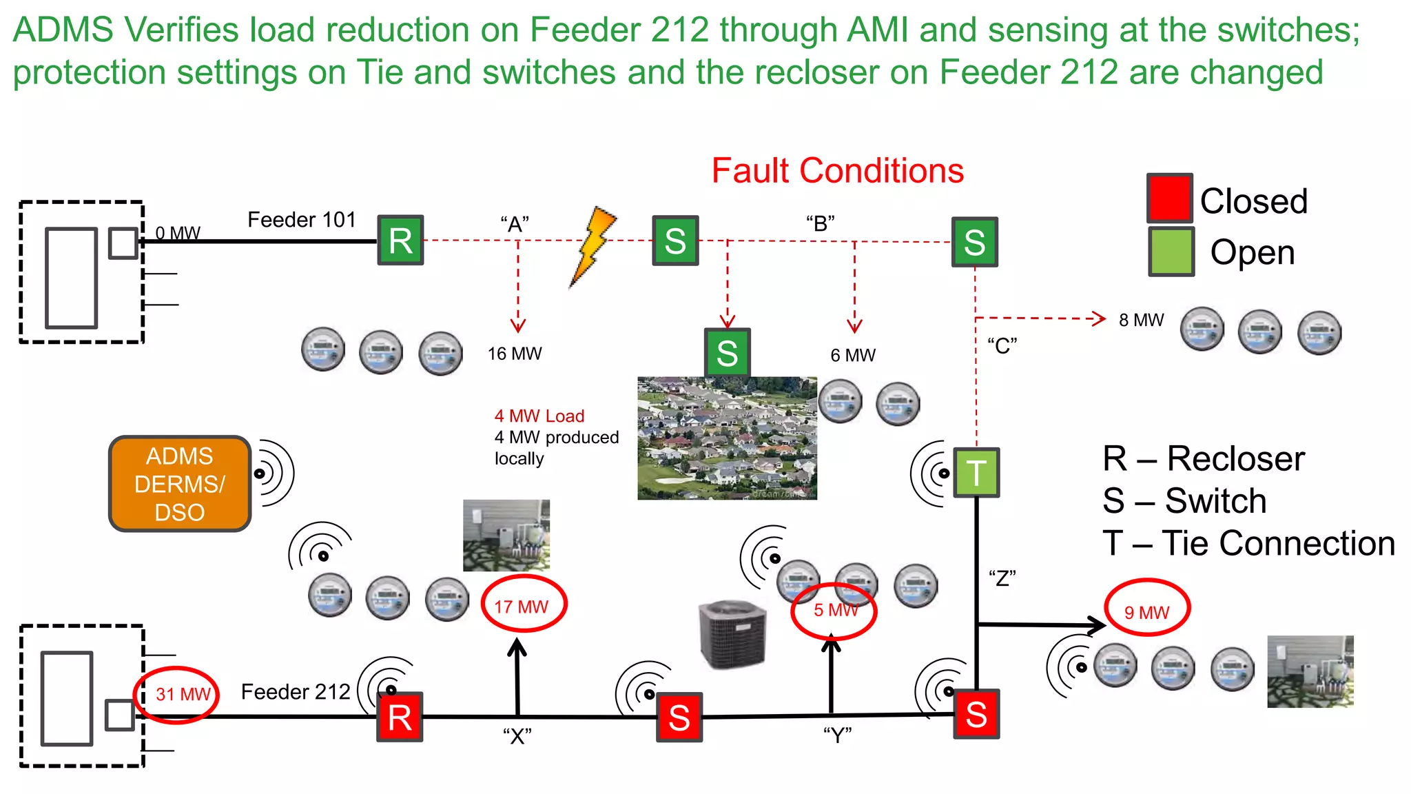 Confidential Property of Schneider Electric
R S S
T
R S S
“A” “B”
“C”
“X” “Y”
“Z”
16 MW 6 MW
8 MW
4 MW Load
4 MW produced
locally
S
Closed
Open
R – Recloser
S – Switch
T – Tie Connection
ADMS
DERMS/
DSO
Fault Conditions
ADMS Verifies load reduction on Feeder 212 through AMI and sensing at the switches;
protection settings on Tie and switches and the recloser on Feeder 212 are changed
Feeder 212
Feeder 101
0 MW
9 MW17 MW 5 MW
31 MW
 