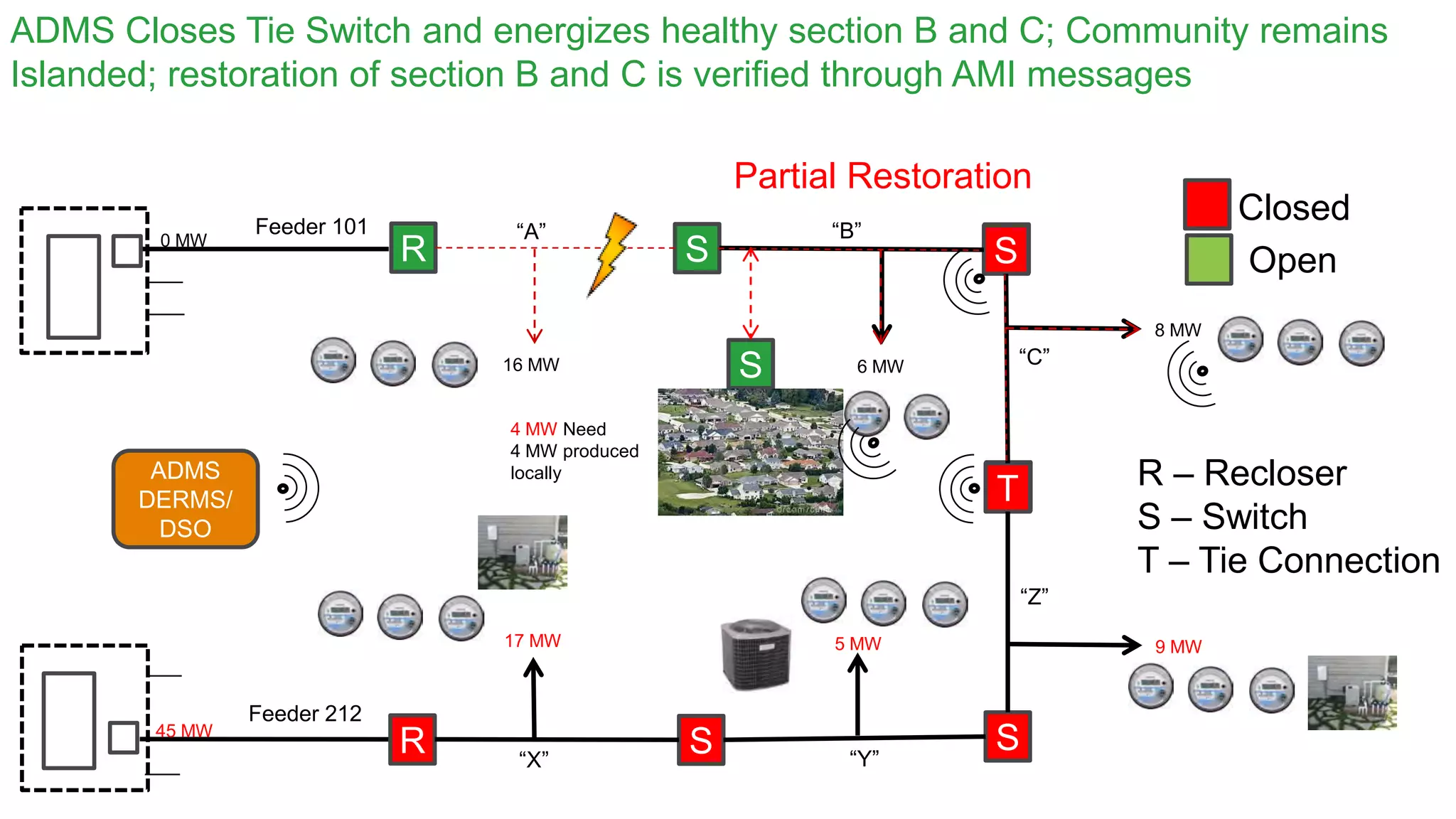 Confidential Property of Schneider Electric
S
T
R S S
T
R S S
“A” “B”
“C”
“X” “Y”
“Z”
16 MW 6 MW
8 MW
4 MW Need
4 MW produced
locally
S
9 MW17 MW 5 MW
Closed
Open
R – Recloser
S – Switch
T – Tie Connection
ADMS
DERMS/
DSO
Feeder 212
Feeder 101
0 MW
45 MW
ADMS Closes Tie Switch and energizes healthy section B and C; Community remains
Islanded; restoration of section B and C is verified through AMI messages
Partial Restoration
 