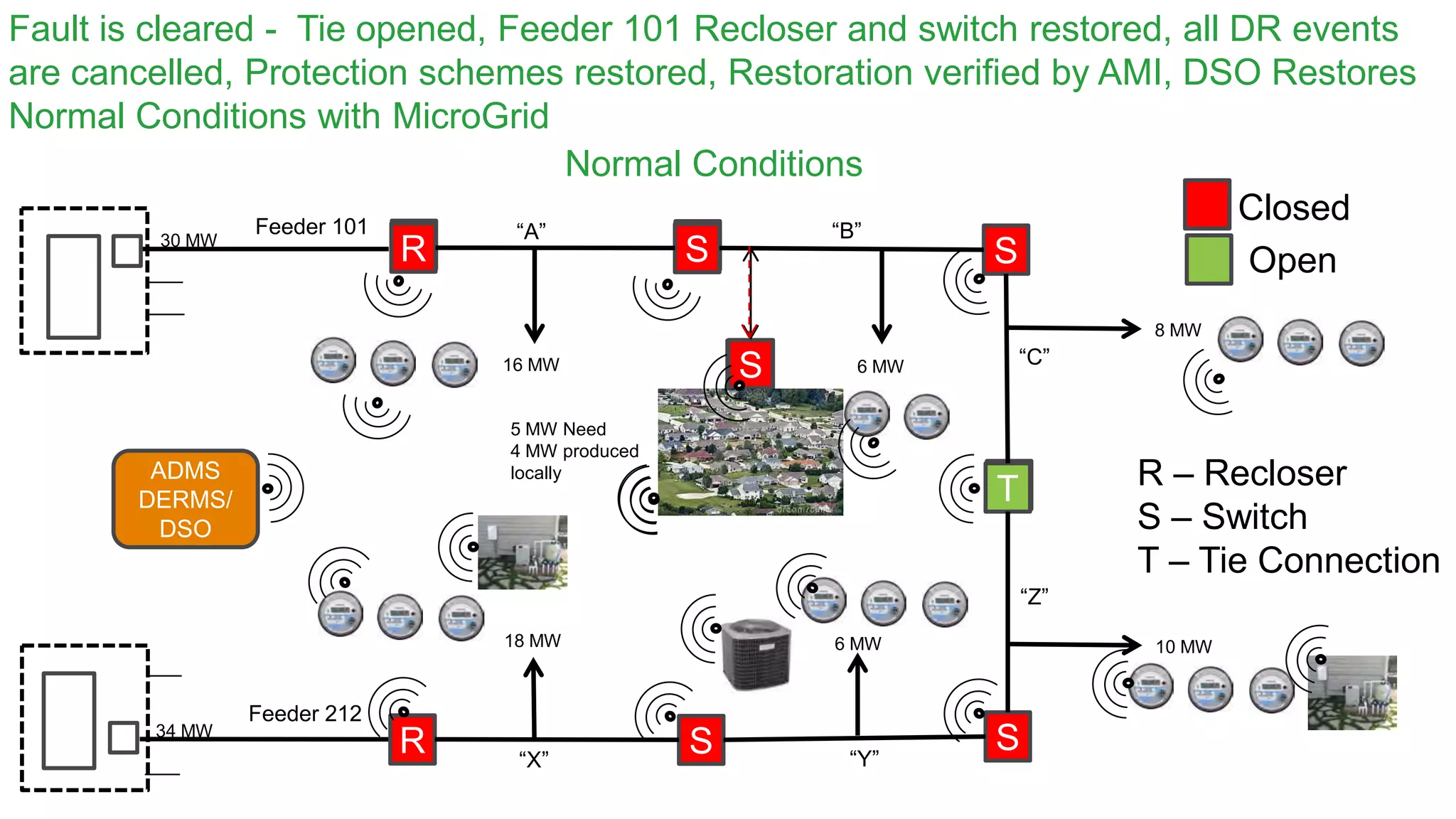 Confidential Property of Schneider Electric
Fault is cleared - Tie opened, Feeder 101 Recloser and switch restored, all DR events
are cancelled, Protection schemes restored, Restoration verified by AMI, DSO Restores
Normal Conditions with MicroGrid
R S
S
T
R S S
T
R S S
“A” “B”
“C”
“X” “Y”
“Z”
16 MW 6 MW
8 MW
5 MW Need
4 MW produced
locally
S
10 MW18 MW 6 MW
Closed
Open
R – Recloser
S – Switch
T – Tie Connection
ADMS
DERMS/
DSO
Normal Conditions
Feeder 212
Feeder 101
30 MW
34 MW
 