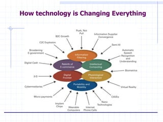 How technology is Changing Everything
 