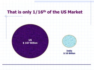 That is only 1/16th of the US Market




           US
       $ 167 Billion


                             India
                          $ 10 Billion
 