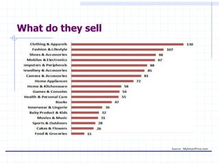 What do they sell




                    Source : MySmartPrice.com
 