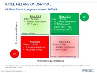© 2018 PAREXEL INTERNATIONAL CORP. / 13
THREE PILLARS OF SURVIVAL
44 Pfizer Phase II programs between 2005-09
Source: Morgan P. Can the flow of medicines be improved? Fundamental pharmacokinetic and pharmacological principles toward improving Phase II survival.,
Drug Discov Today. 2011 Dec.
 