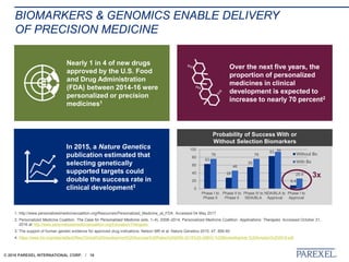 © 2018 PAREXEL INTERNATIONAL CORP. / 16
BIOMARKERS & GENOMICS ENABLE DELIVERY
OF PRECISION MEDICINE
1. http://www.personalizedmedicinecoalition.org/Resources/Personalized_Medicine_at_FDA. Accessed 04 May 2017
2. Personalized Medicine Coalition. The Case for Personalized Medicine (eds. 1–4). 2008–2014; Personalized Medicine Coalition. Applications: Therapies. Accessed October 31,
2016 at http://www.personalizedmedicinecoalition.org/Education/Therapies.
3. The support of human genetic evidence for approved drug indications. Nelson MR et al. Nature Genetics 2015; 47: 856-60
4. https://www.bio.org/sites/default/files/Clinical%20Development%20Success%20Rates%202006-2015%20-20BIO,%20Biomedtracker,%20Amplion%202016.pdf
Nearly 1 in 4 of new drugs
approved by the U.S. Food
and Drug Administration
(FDA) between 2014-16 were
personalized or precision
medicines1
Over the next five years, the
proportion of personalized
medicines in clinical
development is expected to
increase to nearly 70 percent2
In 2015, a Nature Genetics
publication estimated that
selecting genetically
supported targets could
double the success rate in
clinical development3
63
28
55
83
8.4
76
46
76
94
25.9
0
20
40
60
80
100
Phase I to
Phase II
Phase II to
Phase II
Phase III to
NDA/BLA
NDA/BLA to
Approval
Phase I to
Approval
Without Bx
With Bx
Probability of Success With or
Without Selection Biomarkers
3x
 