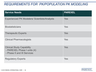 © 2018 PAREXEL INTERNATIONAL CORP. / 25
REQUIREMENTS FOR PK/POPULATION PK MODELING
Service Needs PAREXEL
Experienced PK Modelers/ Scientists/Analysts Yes
Biostatisticians Yes
Therapeutic Experts Yes
Clinical Pharmacologists Yes
Clinical Study Capability
- PAREXEL Phase I units (4)
- Phase II and III Services
Yes
Regulatory Experts Yes
 