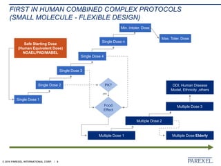 © 2018 PAREXEL INTERNATIONAL CORP. / 9
FIRST IN HUMAN COMBINED COMPLEX PROTOCOLS
(SMALL MOLECULE - FLEXIBLE DESIGN)
Single Dose 1
Single Dose 2
Single Dose 3
Single Dose 4
Multiple Dose 1
Multiple Dose 2
Single Dose n
Min. Intoler. Dose
Max. Toler. Dose
Food
Effect
PK?
yes
Multiple Dose Elderly
Safe Starting Dose
(Human Equivalent Dose)
NOAEL/PAD/MABEL
DDI, Human Disease
Model, Ethnicity ,others
Multiple Dose 3
 