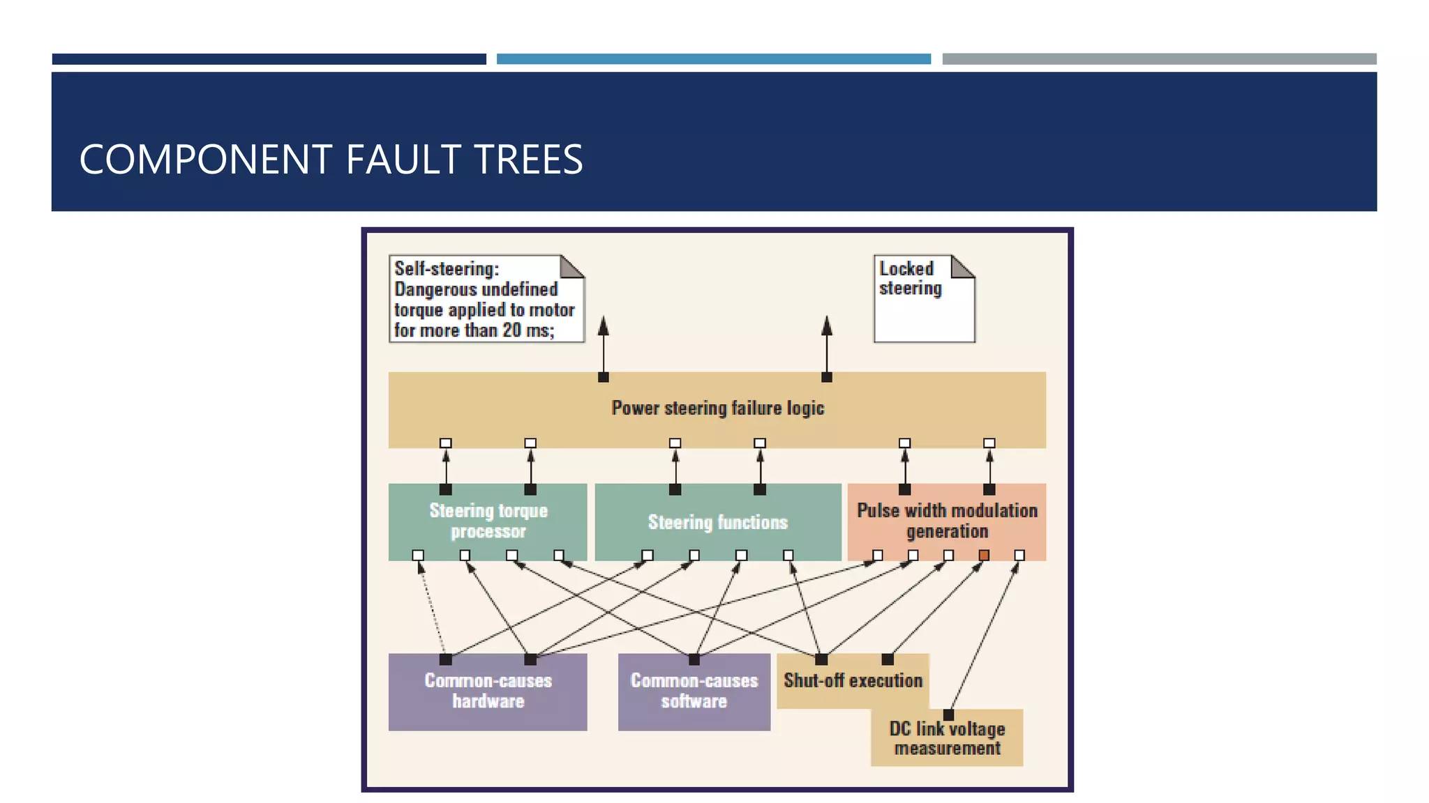 COMPONENT FAULT TREES
 